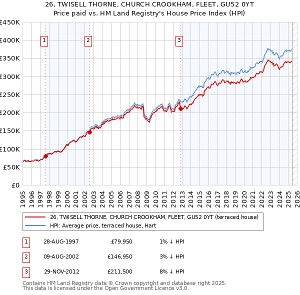 26, TWISELL THORNE, CHURCH CROOKHAM, FLEET, GU52 0YT: Price paid vs HM Land Registry's House Price Index