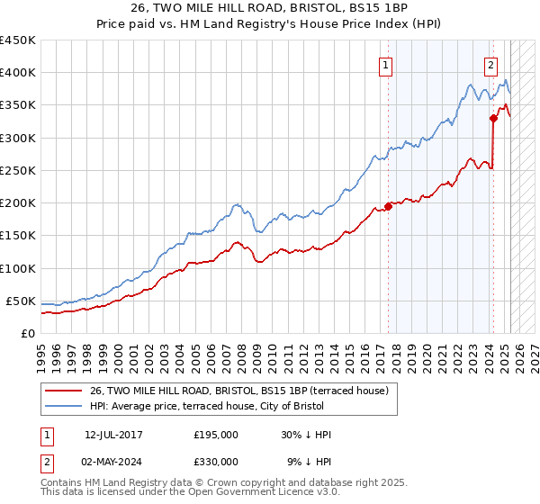 26, TWO MILE HILL ROAD, BRISTOL, BS15 1BP: Price paid vs HM Land Registry's House Price Index