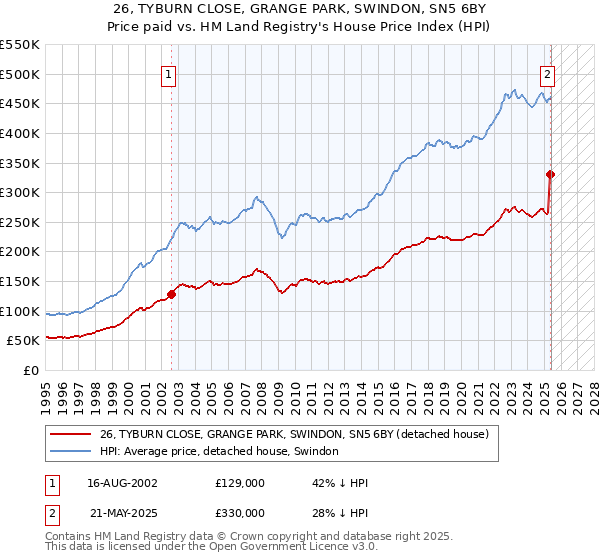 26, TYBURN CLOSE, GRANGE PARK, SWINDON, SN5 6BY: Price paid vs HM Land Registry's House Price Index