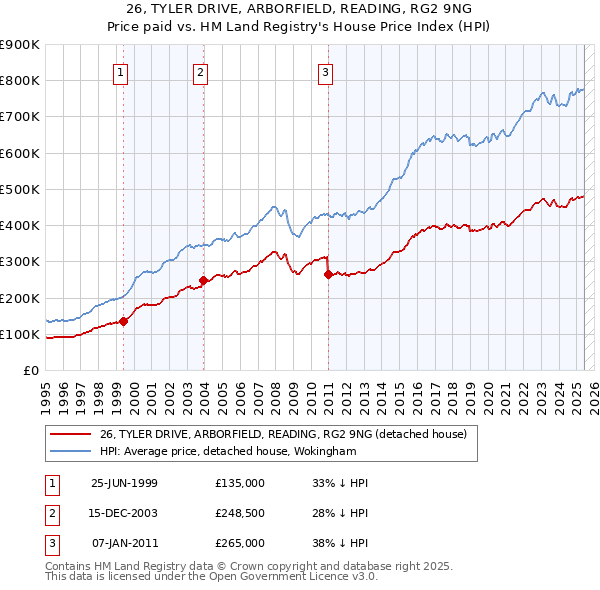 26, TYLER DRIVE, ARBORFIELD, READING, RG2 9NG: Price paid vs HM Land Registry's House Price Index