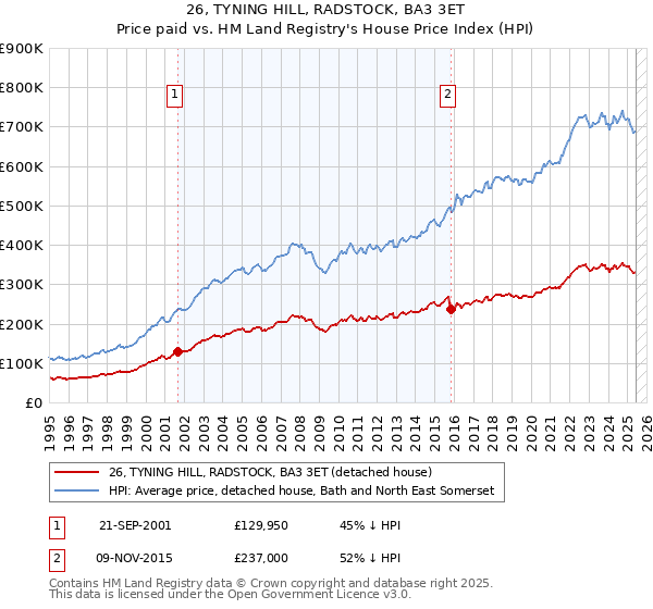26, TYNING HILL, RADSTOCK, BA3 3ET: Price paid vs HM Land Registry's House Price Index
