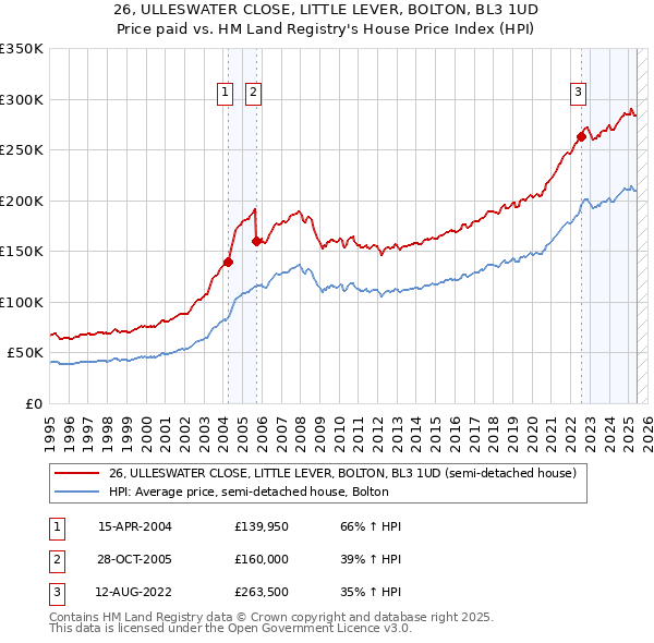 26, ULLESWATER CLOSE, LITTLE LEVER, BOLTON, BL3 1UD: Price paid vs HM Land Registry's House Price Index