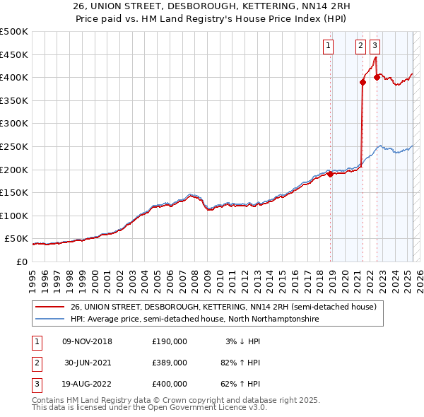 26, UNION STREET, DESBOROUGH, KETTERING, NN14 2RH: Price paid vs HM Land Registry's House Price Index