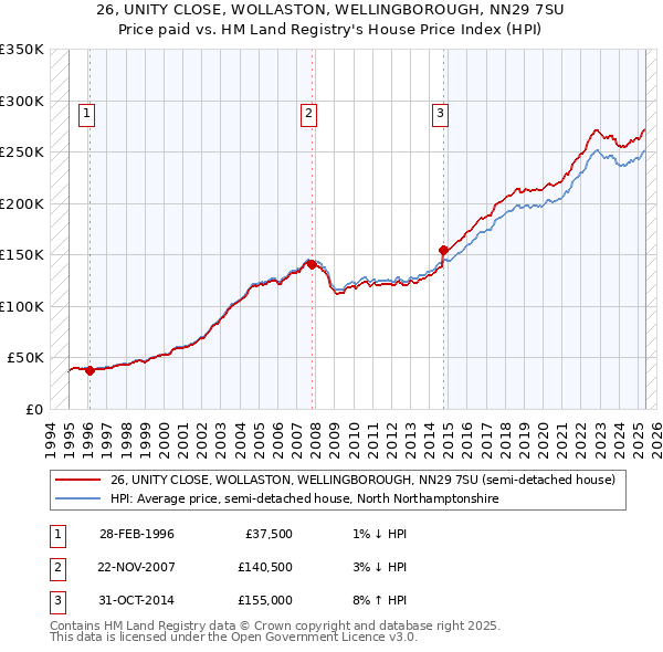 26, UNITY CLOSE, WOLLASTON, WELLINGBOROUGH, NN29 7SU: Price paid vs HM Land Registry's House Price Index