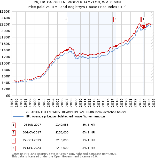 26, UPTON GREEN, WOLVERHAMPTON, WV10 6RN: Price paid vs HM Land Registry's House Price Index