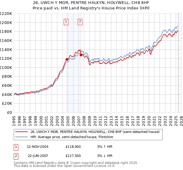 26, UWCH Y MOR, PENTRE HALKYN, HOLYWELL, CH8 8HF: Price paid vs HM Land Registry's House Price Index