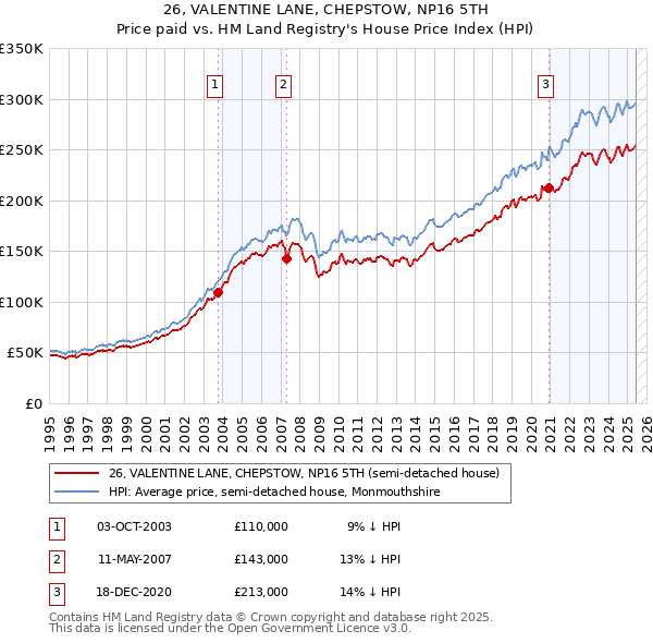 26, VALENTINE LANE, CHEPSTOW, NP16 5TH: Price paid vs HM Land Registry's House Price Index