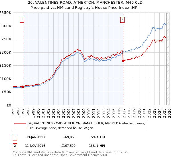 26, VALENTINES ROAD, ATHERTON, MANCHESTER, M46 0LD: Price paid vs HM Land Registry's House Price Index