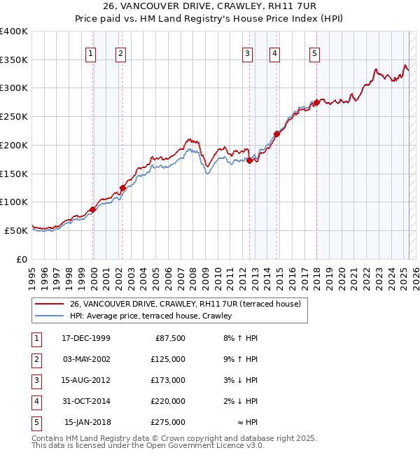 26, VANCOUVER DRIVE, CRAWLEY, RH11 7UR: Price paid vs HM Land Registry's House Price Index