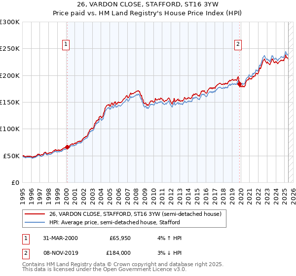 26, VARDON CLOSE, STAFFORD, ST16 3YW: Price paid vs HM Land Registry's House Price Index