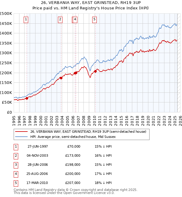 26, VERBANIA WAY, EAST GRINSTEAD, RH19 3UP: Price paid vs HM Land Registry's House Price Index
