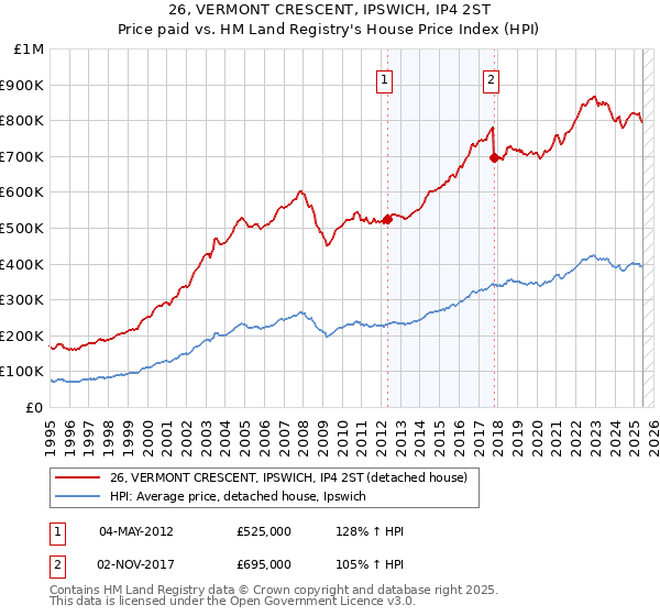 26, VERMONT CRESCENT, IPSWICH, IP4 2ST: Price paid vs HM Land Registry's House Price Index