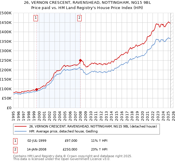 26, VERNON CRESCENT, RAVENSHEAD, NOTTINGHAM, NG15 9BL: Price paid vs HM Land Registry's House Price Index