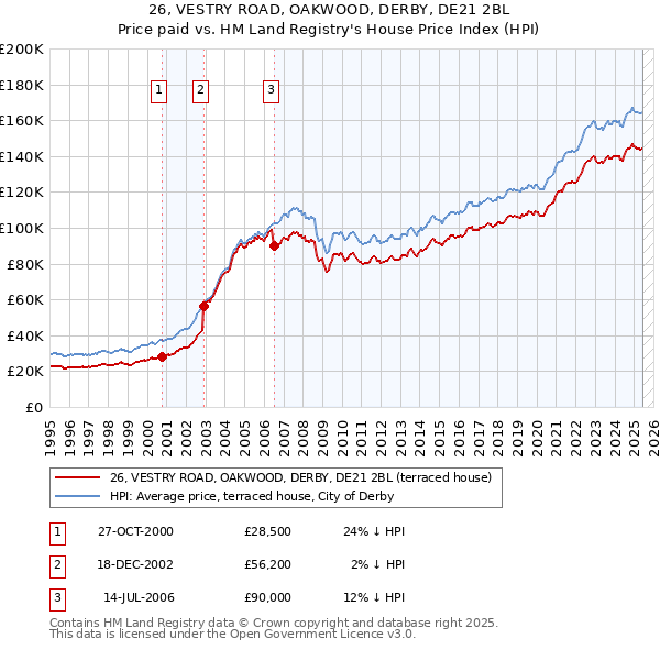 26, VESTRY ROAD, OAKWOOD, DERBY, DE21 2BL: Price paid vs HM Land Registry's House Price Index