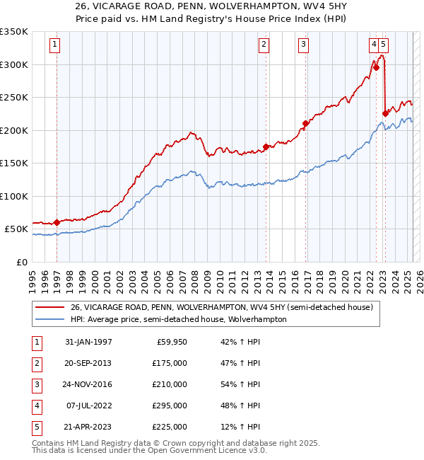 26, VICARAGE ROAD, PENN, WOLVERHAMPTON, WV4 5HY: Price paid vs HM Land Registry's House Price Index