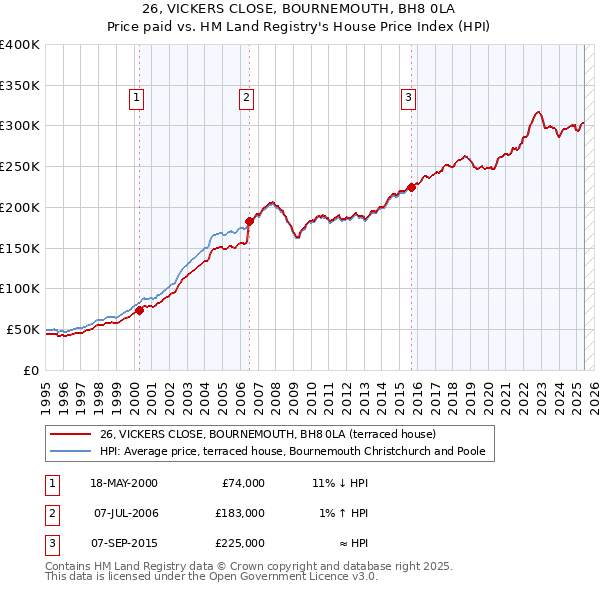 26, VICKERS CLOSE, BOURNEMOUTH, BH8 0LA: Price paid vs HM Land Registry's House Price Index