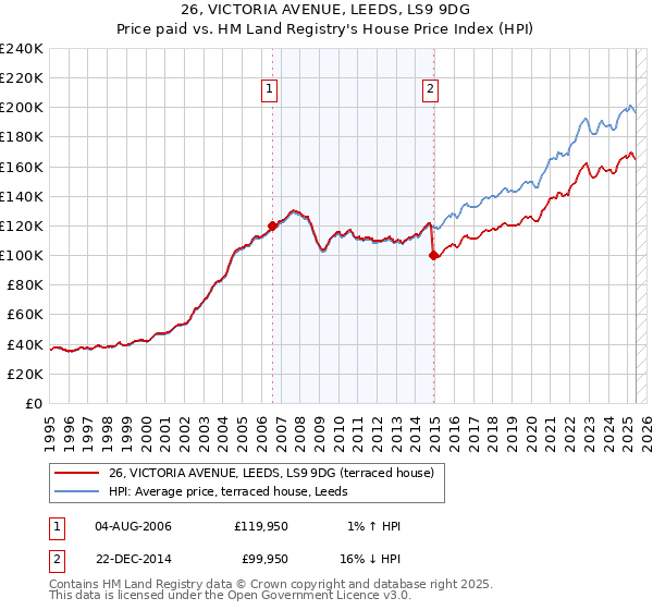 26, VICTORIA AVENUE, LEEDS, LS9 9DG: Price paid vs HM Land Registry's House Price Index