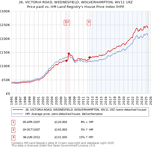 26, VICTORIA ROAD, WEDNESFIELD, WOLVERHAMPTON, WV11 1RZ: Price paid vs HM Land Registry's House Price Index