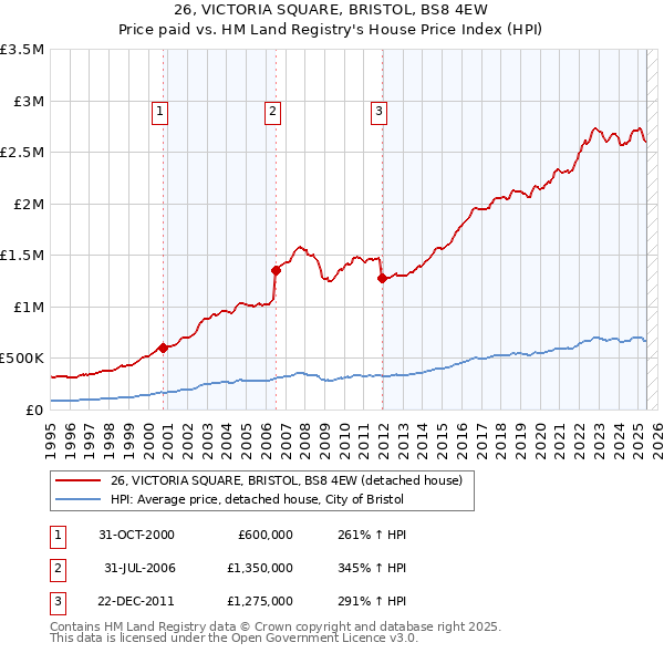 26, VICTORIA SQUARE, BRISTOL, BS8 4EW: Price paid vs HM Land Registry's House Price Index
