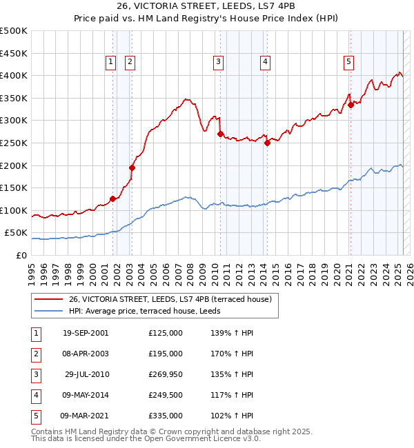 26, VICTORIA STREET, LEEDS, LS7 4PB: Price paid vs HM Land Registry's House Price Index