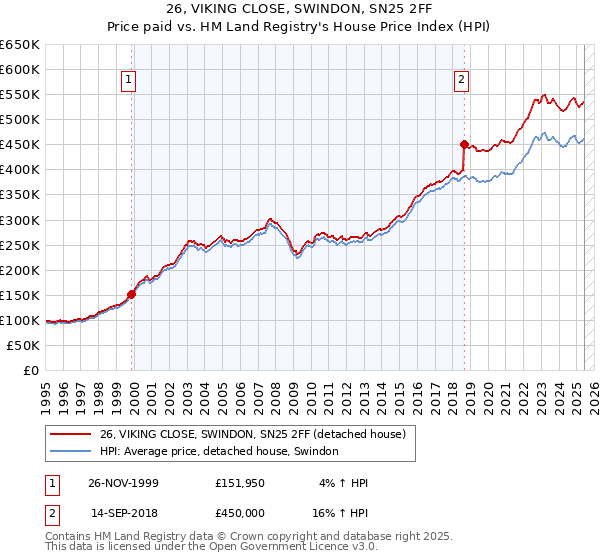 26, VIKING CLOSE, SWINDON, SN25 2FF: Price paid vs HM Land Registry's House Price Index