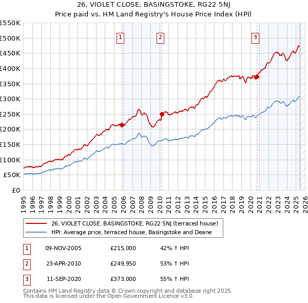 26, VIOLET CLOSE, BASINGSTOKE, RG22 5NJ: Price paid vs HM Land Registry's House Price Index