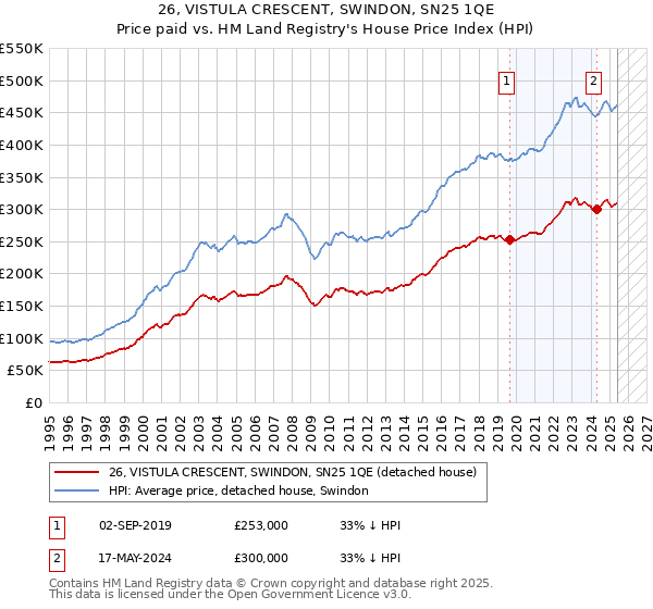 26, VISTULA CRESCENT, SWINDON, SN25 1QE: Price paid vs HM Land Registry's House Price Index
