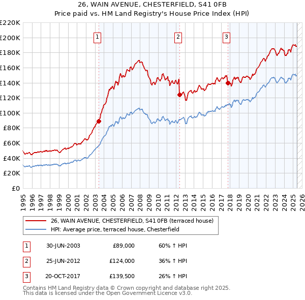26, WAIN AVENUE, CHESTERFIELD, S41 0FB: Price paid vs HM Land Registry's House Price Index