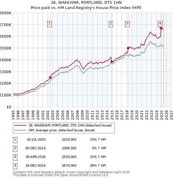 26, WAKEHAM, PORTLAND, DT5 1HN: Price paid vs HM Land Registry's House Price Index