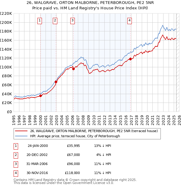 26, WALGRAVE, ORTON MALBORNE, PETERBOROUGH, PE2 5NR: Price paid vs HM Land Registry's House Price Index