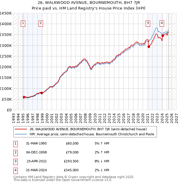 26, WALKWOOD AVENUE, BOURNEMOUTH, BH7 7JR: Price paid vs HM Land Registry's House Price Index