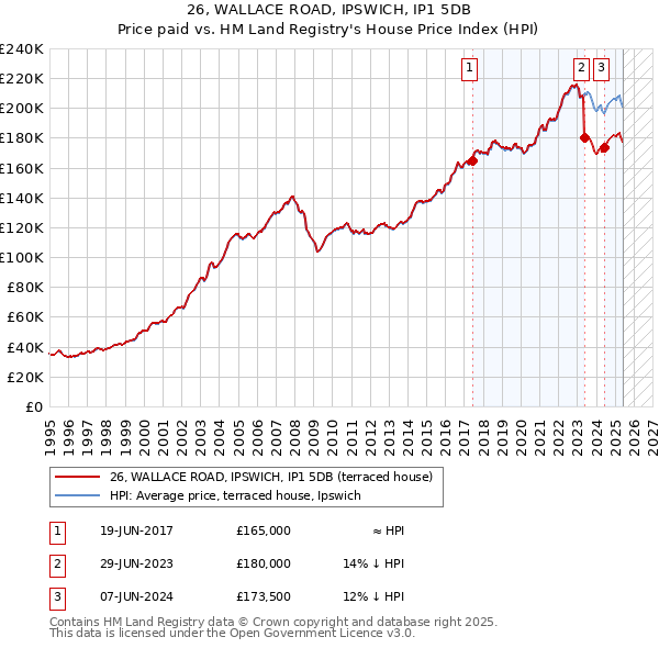 26, WALLACE ROAD, IPSWICH, IP1 5DB: Price paid vs HM Land Registry's House Price Index