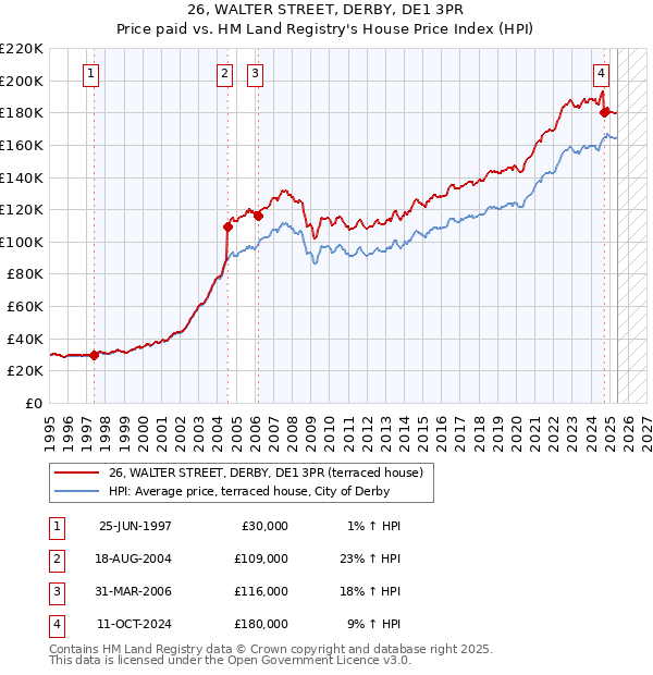 26, WALTER STREET, DERBY, DE1 3PR: Price paid vs HM Land Registry's House Price Index