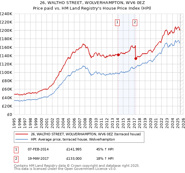 26, WALTHO STREET, WOLVERHAMPTON, WV6 0EZ: Price paid vs HM Land Registry's House Price Index