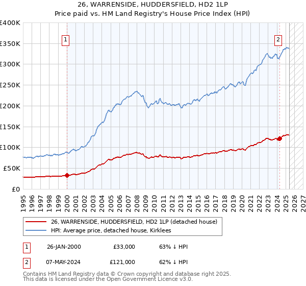 26, WARRENSIDE, HUDDERSFIELD, HD2 1LP: Price paid vs HM Land Registry's House Price Index