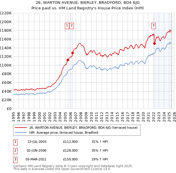 26, WARTON AVENUE, BIERLEY, BRADFORD, BD4 6JG: Price paid vs HM Land Registry's House Price Index