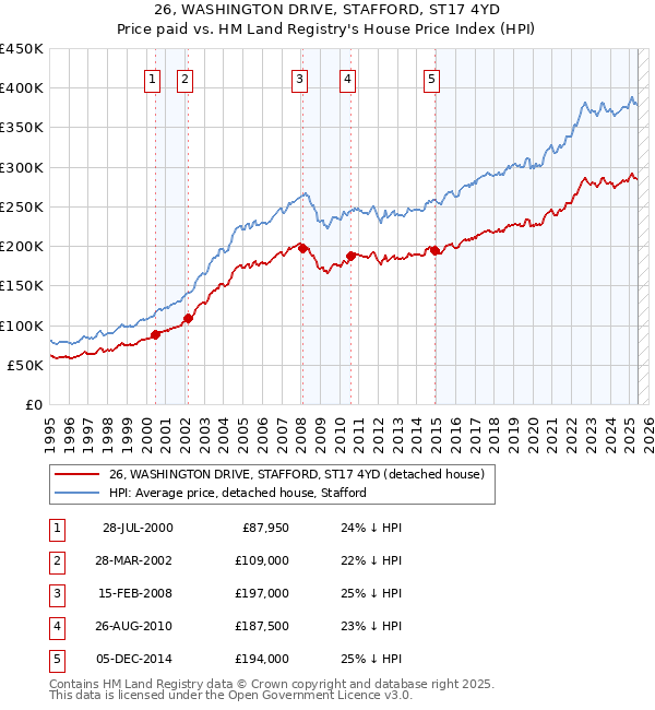 26, WASHINGTON DRIVE, STAFFORD, ST17 4YD: Price paid vs HM Land Registry's House Price Index
