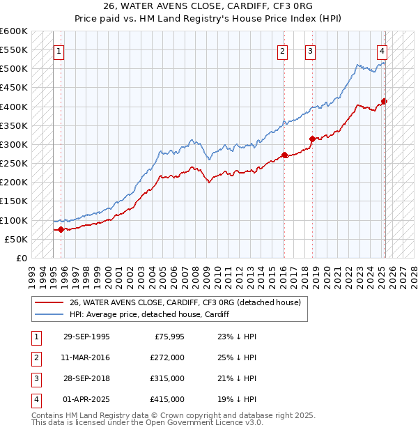 26, WATER AVENS CLOSE, CARDIFF, CF3 0RG: Price paid vs HM Land Registry's House Price Index