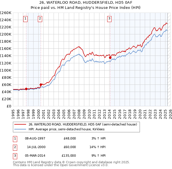 26, WATERLOO ROAD, HUDDERSFIELD, HD5 0AF: Price paid vs HM Land Registry's House Price Index