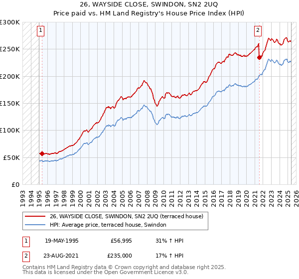 26, WAYSIDE CLOSE, SWINDON, SN2 2UQ: Price paid vs HM Land Registry's House Price Index