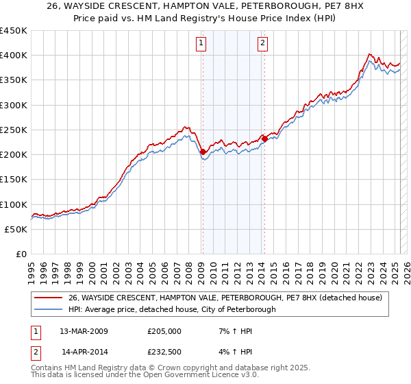 26, WAYSIDE CRESCENT, HAMPTON VALE, PETERBOROUGH, PE7 8HX: Price paid vs HM Land Registry's House Price Index