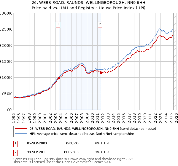26, WEBB ROAD, RAUNDS, WELLINGBOROUGH, NN9 6HH: Price paid vs HM Land Registry's House Price Index