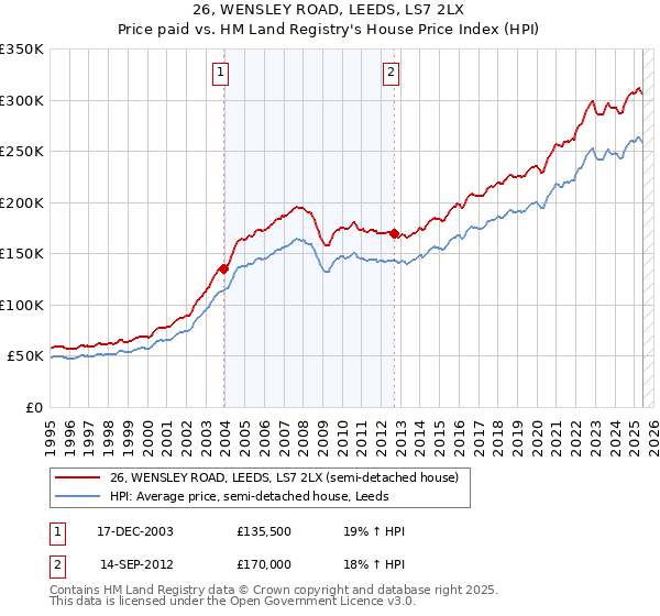 26, WENSLEY ROAD, LEEDS, LS7 2LX: Price paid vs HM Land Registry's House Price Index
