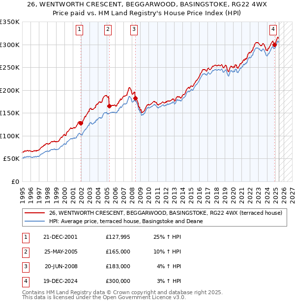 26, WENTWORTH CRESCENT, BEGGARWOOD, BASINGSTOKE, RG22 4WX: Price paid vs HM Land Registry's House Price Index