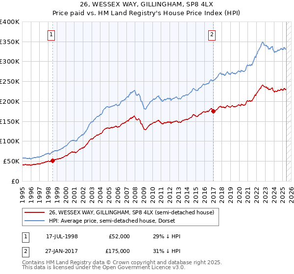 26, WESSEX WAY, GILLINGHAM, SP8 4LX: Price paid vs HM Land Registry's House Price Index