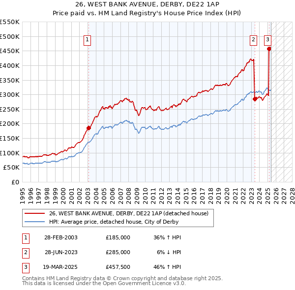 26, WEST BANK AVENUE, DERBY, DE22 1AP: Price paid vs HM Land Registry's House Price Index