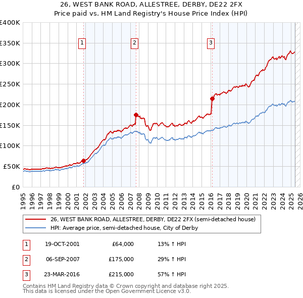 26, WEST BANK ROAD, ALLESTREE, DERBY, DE22 2FX: Price paid vs HM Land Registry's House Price Index