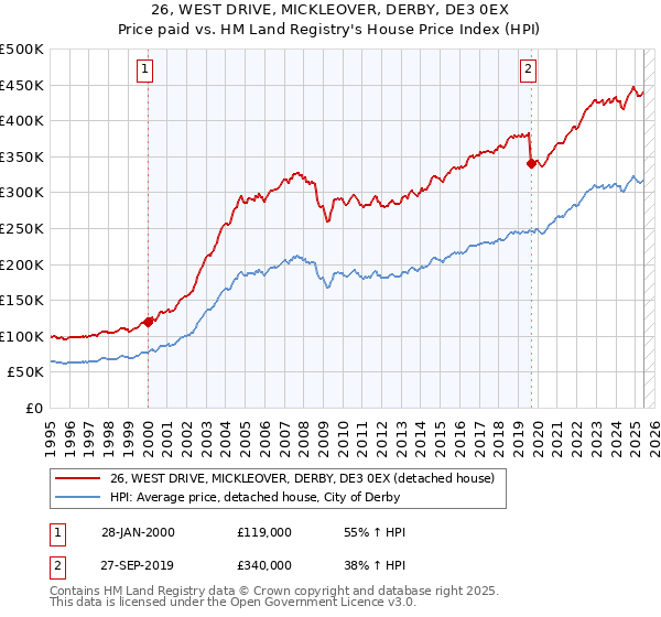 26, WEST DRIVE, MICKLEOVER, DERBY, DE3 0EX: Price paid vs HM Land Registry's House Price Index