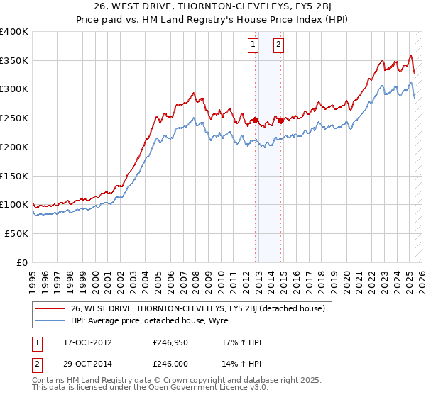 26, WEST DRIVE, THORNTON-CLEVELEYS, FY5 2BJ: Price paid vs HM Land Registry's House Price Index