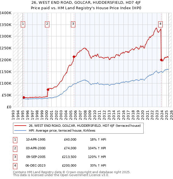 26, WEST END ROAD, GOLCAR, HUDDERSFIELD, HD7 4JF: Price paid vs HM Land Registry's House Price Index